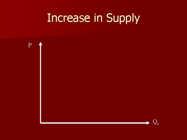 Increase in Supply P Qs 