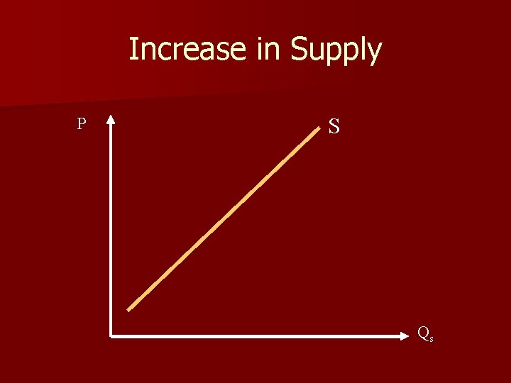 Increase in Supply P S Qs 