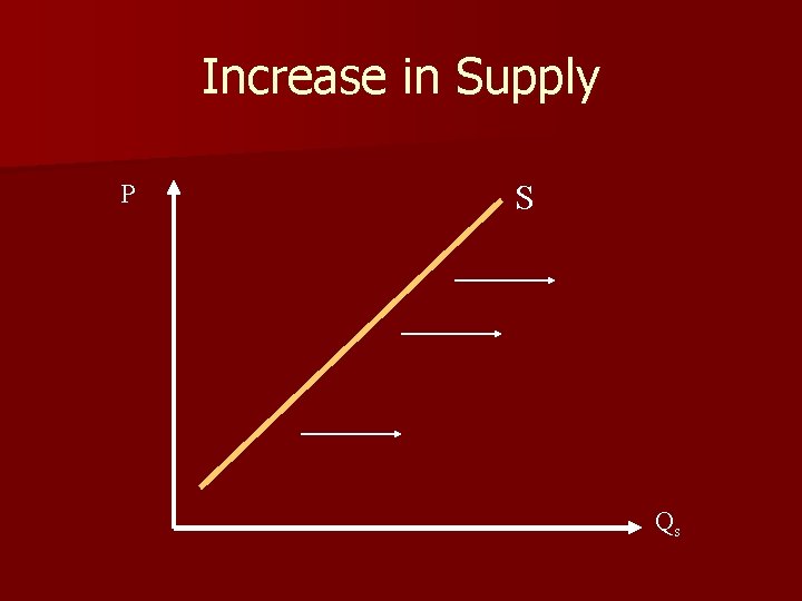 Increase in Supply P S Qs 