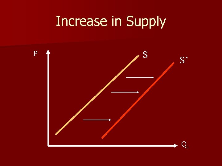 Increase in Supply P S S’ Qs 