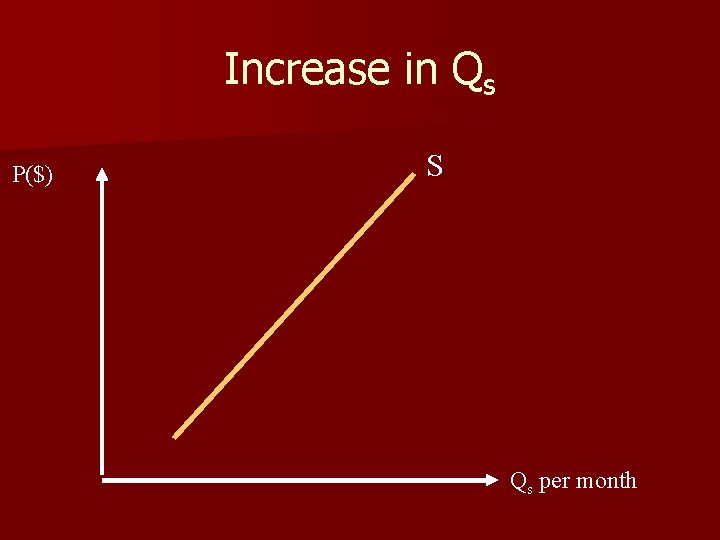 Increase in Qs P($) S Qs per month 