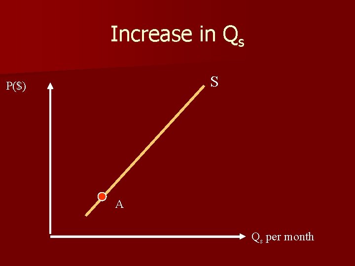 Increase in Qs S P($) A Qs per month 