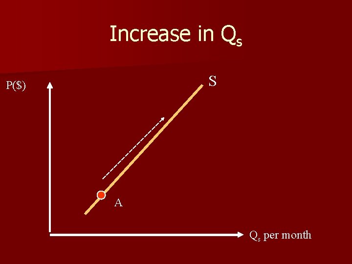 Increase in Qs S P($) A Qs per month 