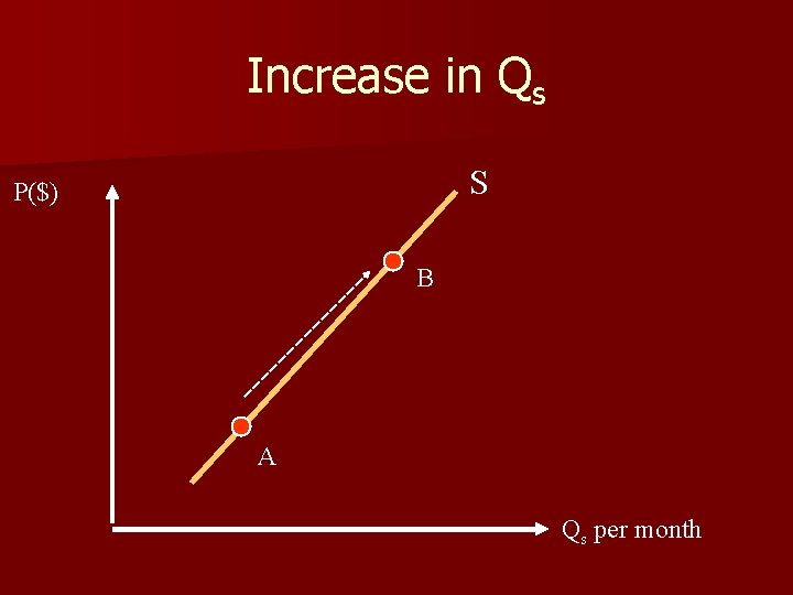 Increase in Qs S P($) B A Qs per month 