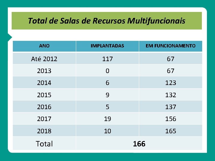 Total de Salas de Recursos Multifuncionais ANO IMPLANTADAS EM FUNCIONAMENTO Até 2012 117 67