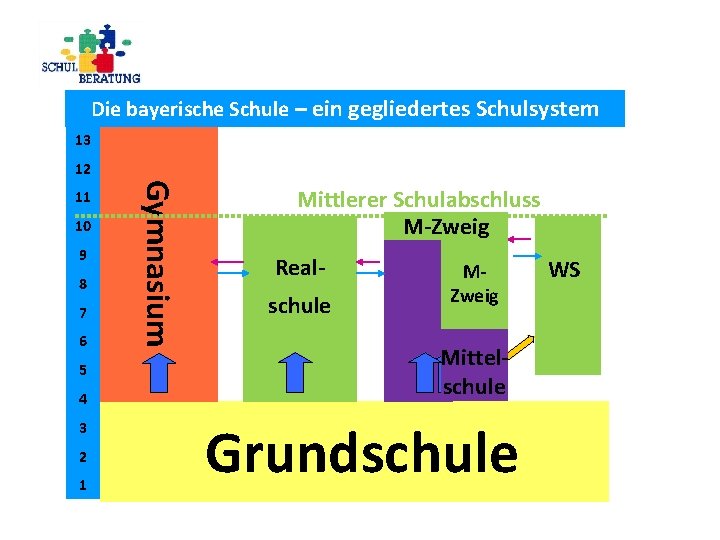 Die bayerische Schule – ein gegliedertes Schulsystem 13 12 10 9 8 7 6