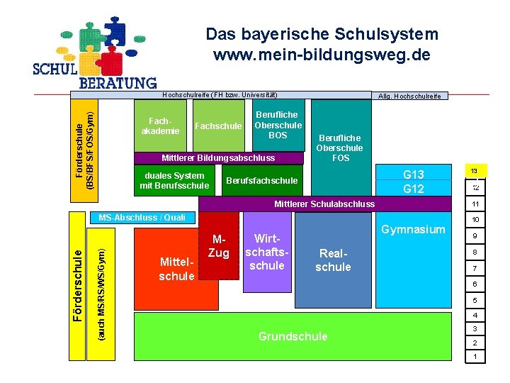 Das bayerische Schulsystem www. mein-bildungsweg. de Förderschule (BS/BFS/FOS/Gym) Hochschulreife (FH bzw. Universität) Fachakademie Fachschule