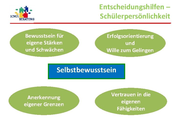 Entscheidungshilfen – Schülerpersönlichkeit Bewusstsein für eigene Stärken und Schwächen Erfolgsorientierung und Wille zum Gelingen