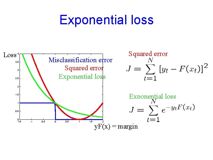 Exponential loss Loss 4 Misclassification error Squared error Exponential loss 3. 5 3 2.