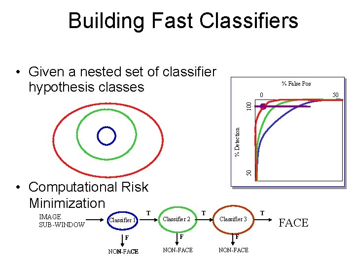 Building Fast Classifiers • Given a nested set of classifier hypothesis classes % False