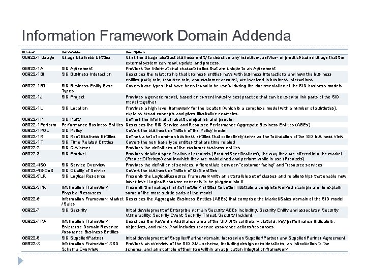 Information Framework Domain Addenda Number Deliverable Description GB 922 -1 Usage Business Entities GB