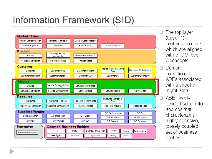 Information Framework (SID) � The top layer (Layer 1) contains domains which are aligned