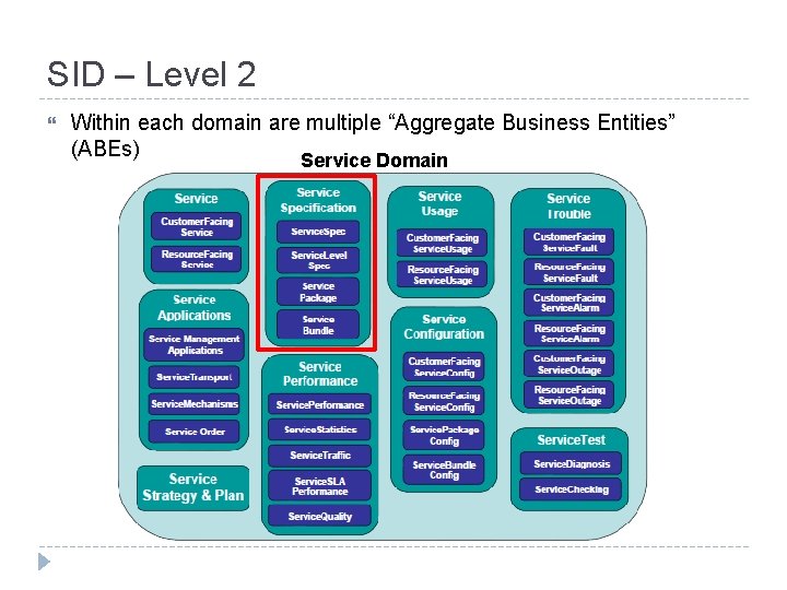 SID – Level 2 Within each domain are multiple “Aggregate Business Entities” (ABEs) Service