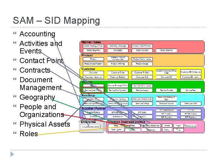 SAM – SID Mapping Accounting Activities and Events Contact Point Contracts Document Management Geography