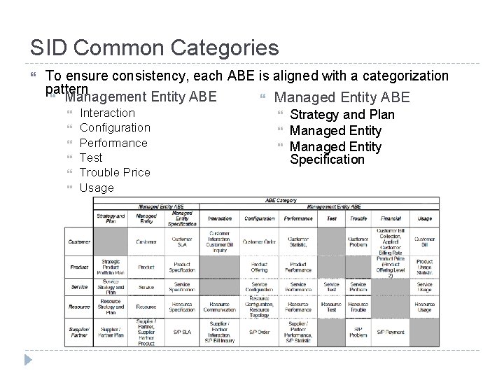 SID Common Categories To ensure consistency, each ABE is aligned with a categorization pattern