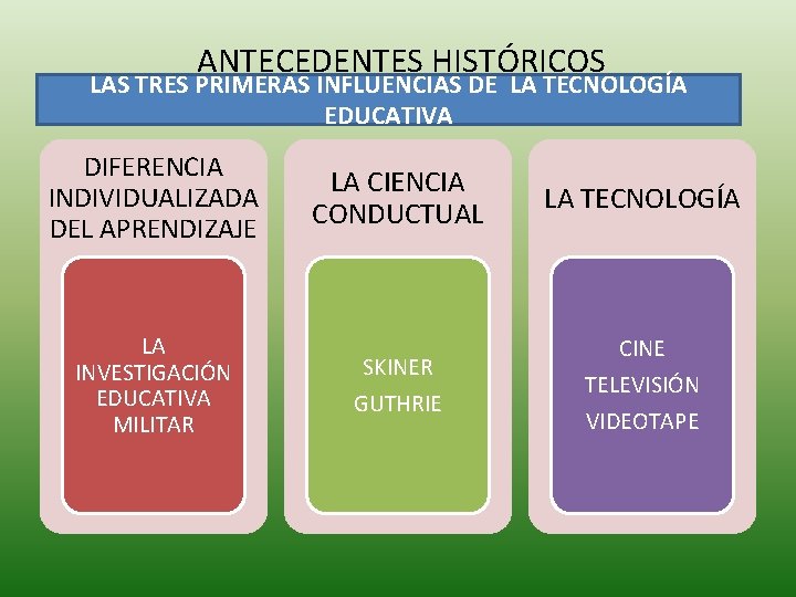 ANTECEDENTES HISTÓRICOS LAS TRES PRIMERAS INFLUENCIAS DE LA TECNOLOGÍA EDUCATIVA DIFERENCIA INDIVIDUALIZADA DEL APRENDIZAJE