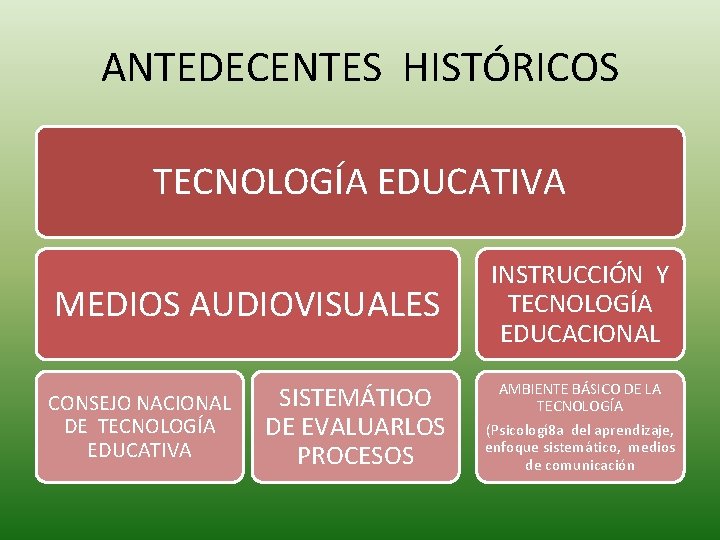 ANTEDECENTES HISTÓRICOS TECNOLOGÍA EDUCATIVA MEDIOS AUDIOVISUALES CONSEJO NACIONAL DE TECNOLOGÍA EDUCATIVA SISTEMÁTIOO DE EVALUARLOS