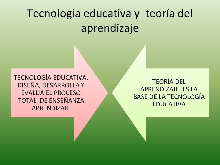 Tecnología educativa y teoría del aprendizaje TECNOLOGÍA EDUCATIVA. DISEÑA, DESARROLLA Y EVALUA EL PROCESO