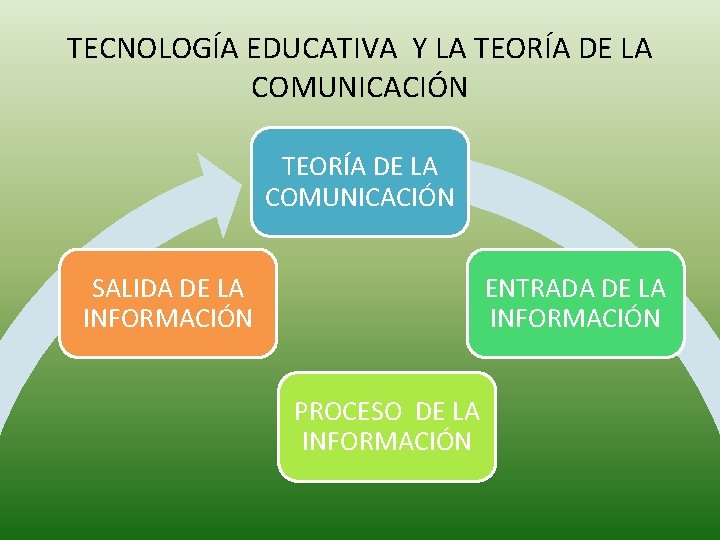 TECNOLOGÍA EDUCATIVA Y LA TEORÍA DE LA COMUNICACIÓN ENTRADA DE LA INFORMACIÓN SALIDA DE