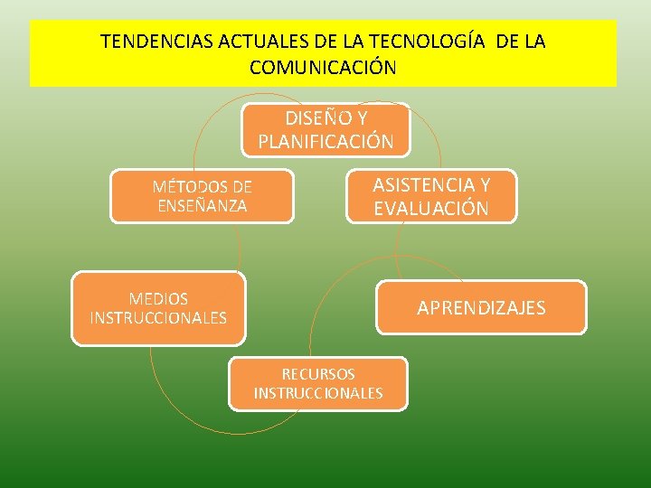 TENDENCIAS ACTUALES DE LA TECNOLOGÍA DE LA COMUNICACIÓN DISEÑO Y PLANIFICACIÓN MÉTODOS DE ENSEÑANZA