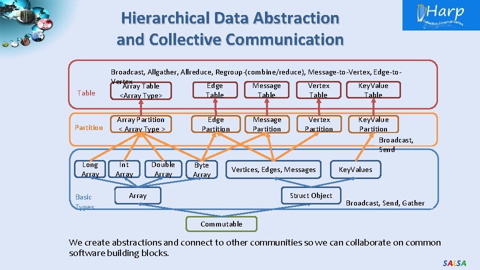 Hierarchical Data Abstraction and Collective Communication Table Partition Long Array Basic Types Broadcast, Allgather,