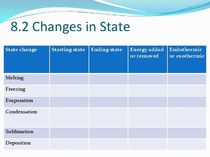 8. 2 Changes in State change Melting Freezing Evaporation Condensation Sublimation Deposition Starting state