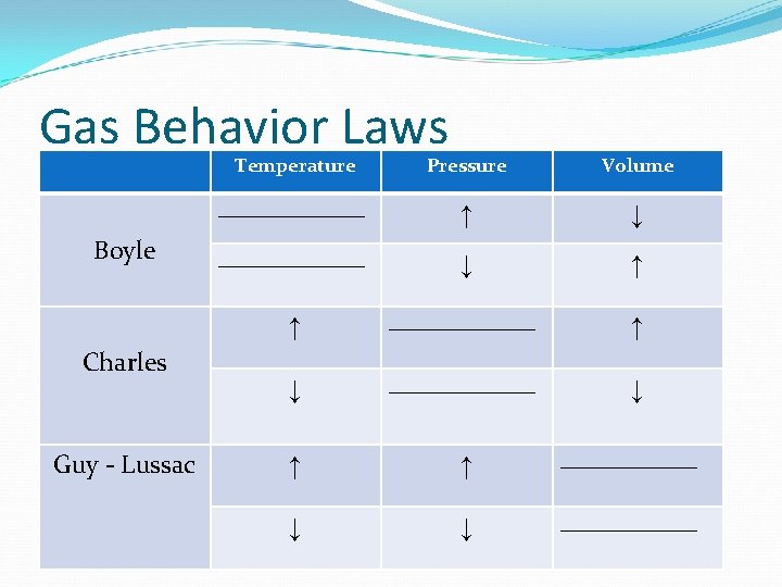 Gas Behavior Laws Boyle Charles Guy - Lussac Temperature Pressure Volume _______________ ↑ ↓