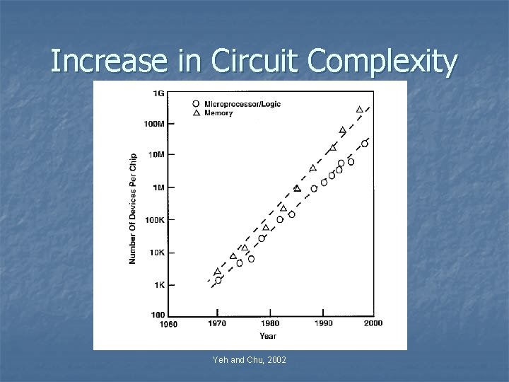 Increase in Circuit Complexity Yeh and Chu, 2002 