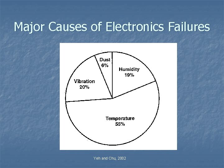 Major Causes of Electronics Failures Yeh and Chu, 2002 