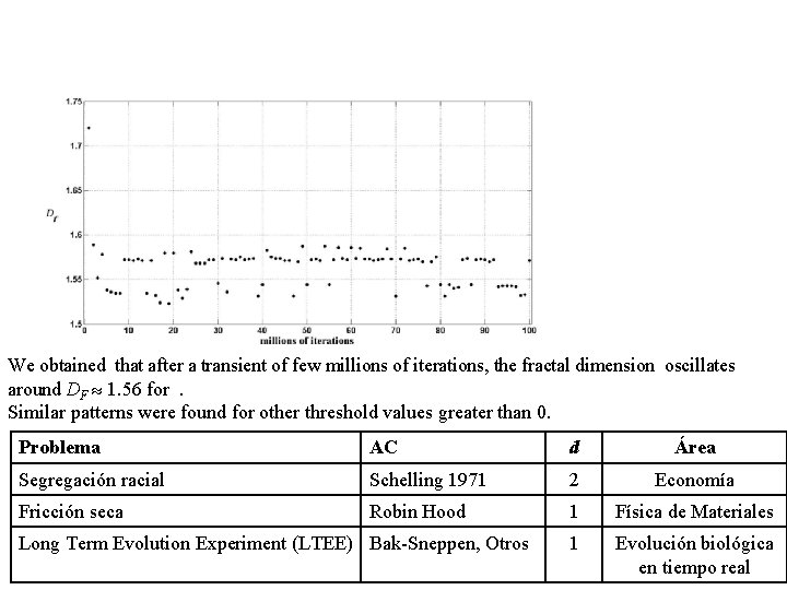 We obtained that after a transient of few millions of iterations, the fractal dimension