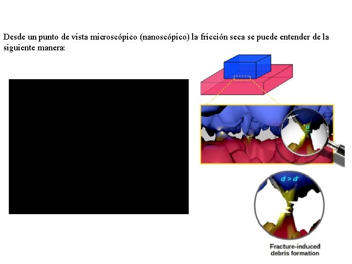 Desde un punto de vista microscópico (nanoscópico) la fricción seca se puede entender de