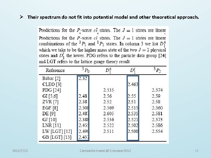 Ø Their spectrum do not fit into potential model and other theoretical approach. 2012/7/12