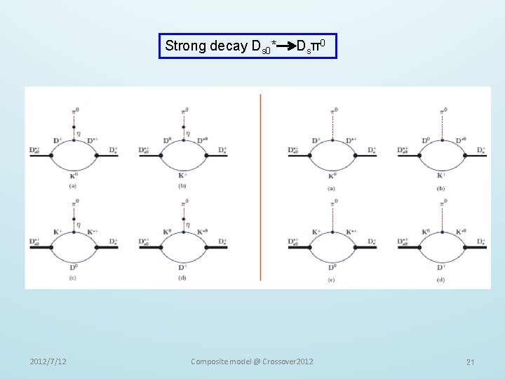 Strong decay Ds 0* 2012/7/12 D s π0 Composite model @ Crossover 2012 21