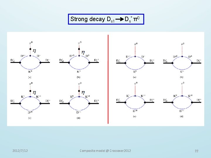 Strong decay Ds 1 2012/7/12 Ds * π 0 Composite model @ Crossover 2012