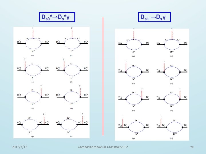 Ds 0*→Ds*γ 2012/7/12 Ds 1 →Dsγ Composite model @ Crossover 2012 23 