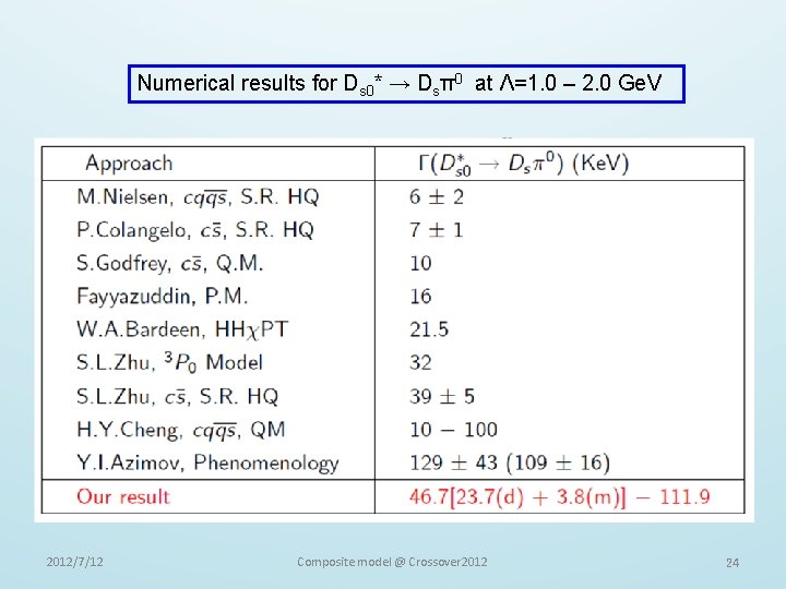 Numerical results for Ds 0* → Dsπ0 at Λ=1. 0 – 2. 0 Ge.