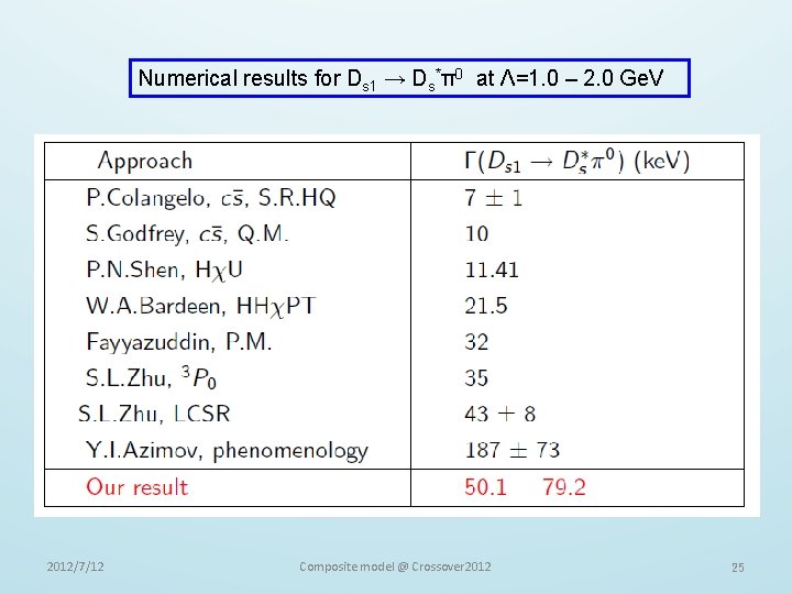 Numerical results for Ds 1 → Ds*π0 at Λ=1. 0 – 2. 0 Ge.