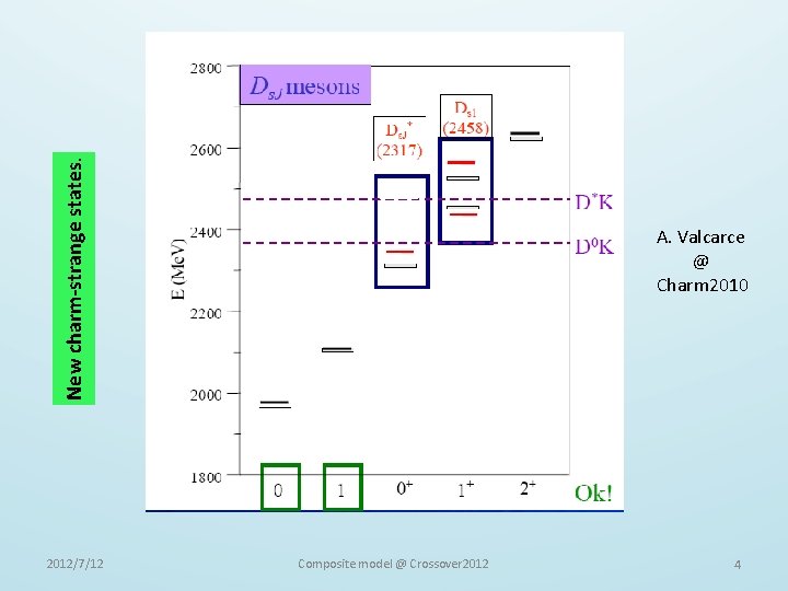 New charm-strange states. 2012/7/12 A. Valcarce @ Charm 2010 Composite model @ Crossover 2012