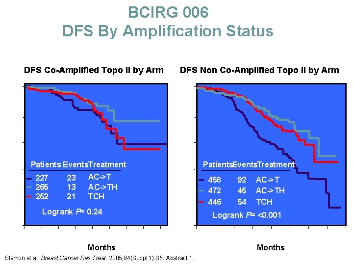 BCIRG 006 DFS By Amplification Status DFS Co-Amplified Topo II by Arm DFS Non