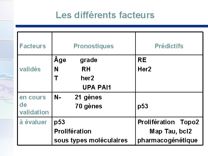 Les différents facteurs Facteurs validés Pronostiques ge N T en cours Nde validation à