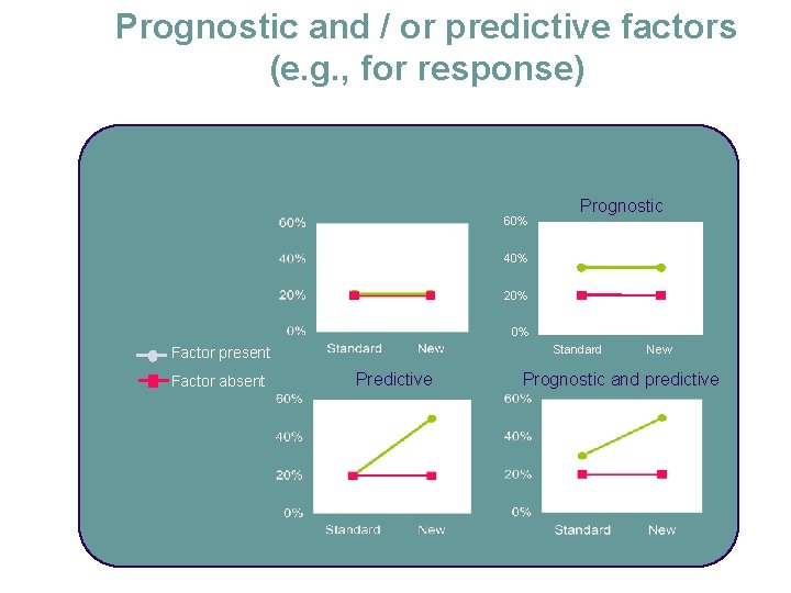 Prognostic and / or predictive factors (e. g. , for response) 60% Prognostic 40%