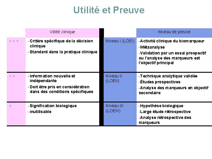 Utilité et Preuve Utilité clinique +++ - Critère spécifique de la décision Niveau de