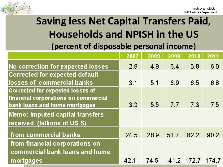 Real Sector Division IMF Statistics Department Saving less Net Capital Transfers Paid, Households and