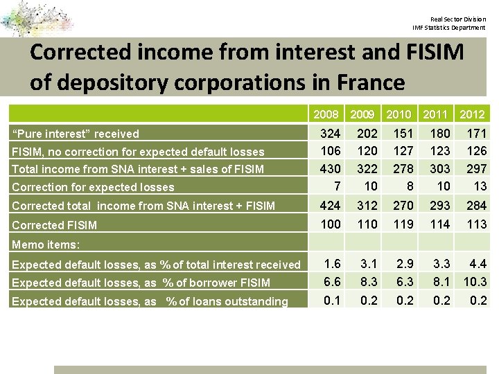 Real Sector Division IMF Statistics Department Corrected income from interest and FISIM of depository