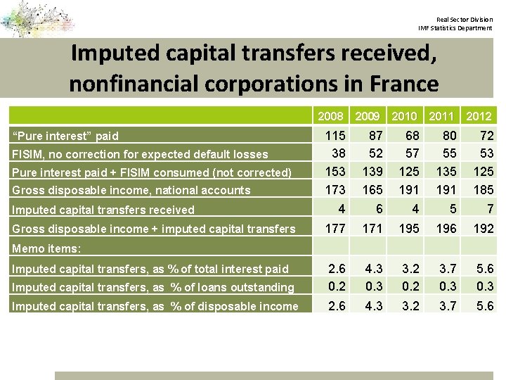 Real Sector Division IMF Statistics Department Imputed capital transfers received, nonfinancial corporations in France