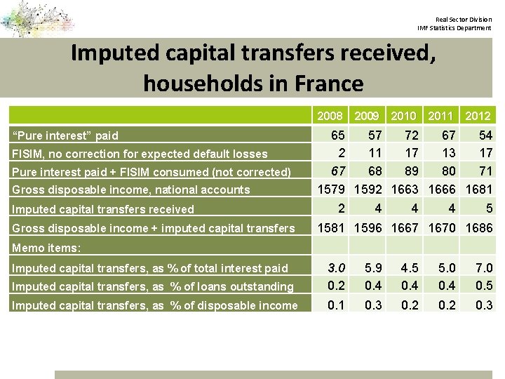 Real Sector Division IMF Statistics Department Imputed capital transfers received, households in France 2008