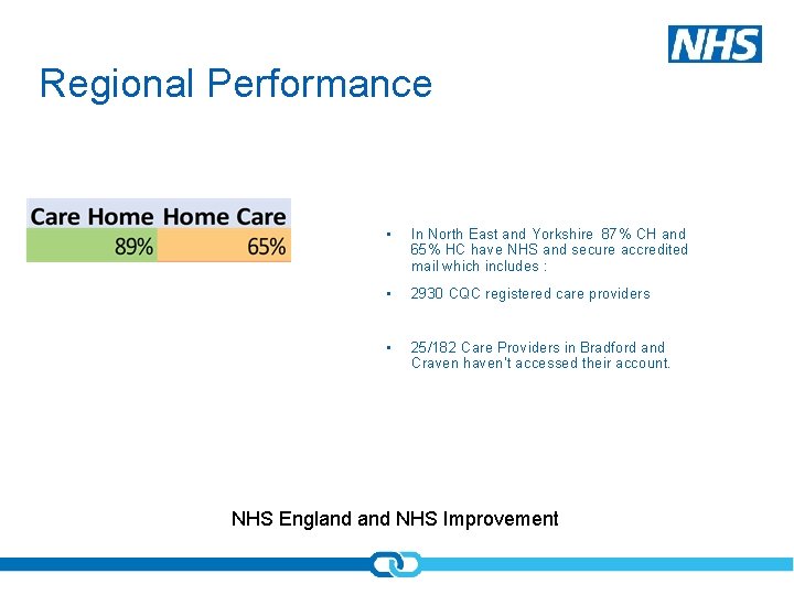 Regional Performance • In North East and Yorkshire 87% CH and 65% HC have
