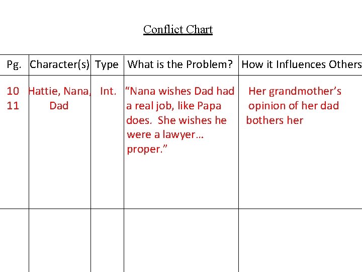 Conflict Chart Pg. Character(s) Type What is the Problem? How it Influences Others 10