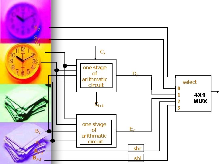 S 3 S 2 S 1 Ci S 0 one stage of arithmatic circuit