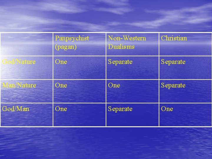Panpsychist (pagan) Non-Western Dualisms Christian God/Nature One Separate Man/Nature One Separate God/Man One Separate Panpsychist (pagan) Non-Western Dualisms Christian God/Nature One Separate Man/Nature One Separate God/Man One Separate